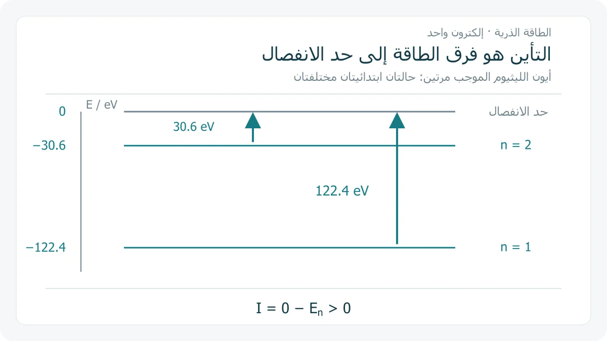 مخطط طاقة أصلي لأيون الليثيوم ذي إلكترون واحد يظهر مستوى التأين صفرًا ومستويين مختارين عند سالب 30.6 وسالب 122.4 إلكترون فولت، وأسهم الطاقة اللازمة للوصول إلى الصفر