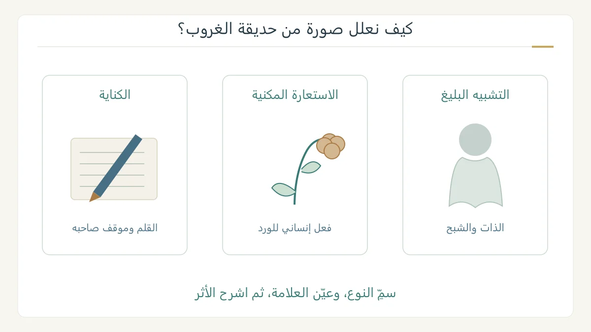 ثلاثة مسارات للتحليل: تشبيه الذات بالشبح، وتشخيص الورد، ودلالة القلم