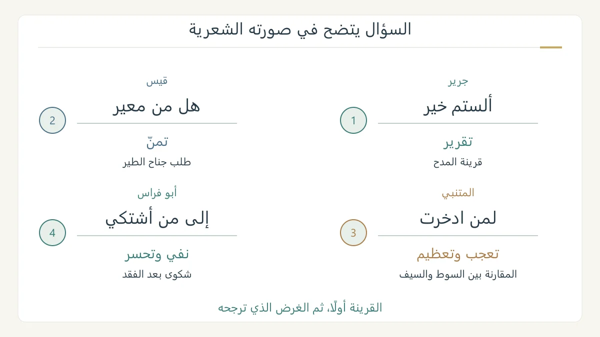 أربعة مقاطع استفهامية قصيرة تقابل قراءات التقرير والتمني والتعجب والتحسر