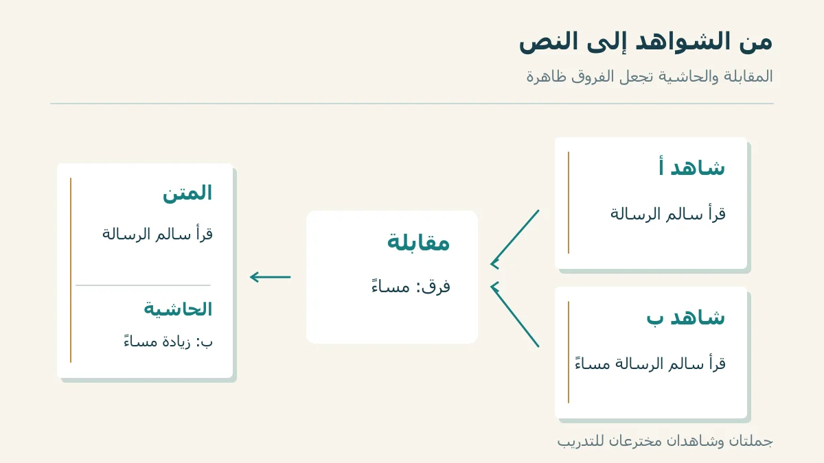 مسار من وصف النسخ إلى المقابلة والمتن والحاشية