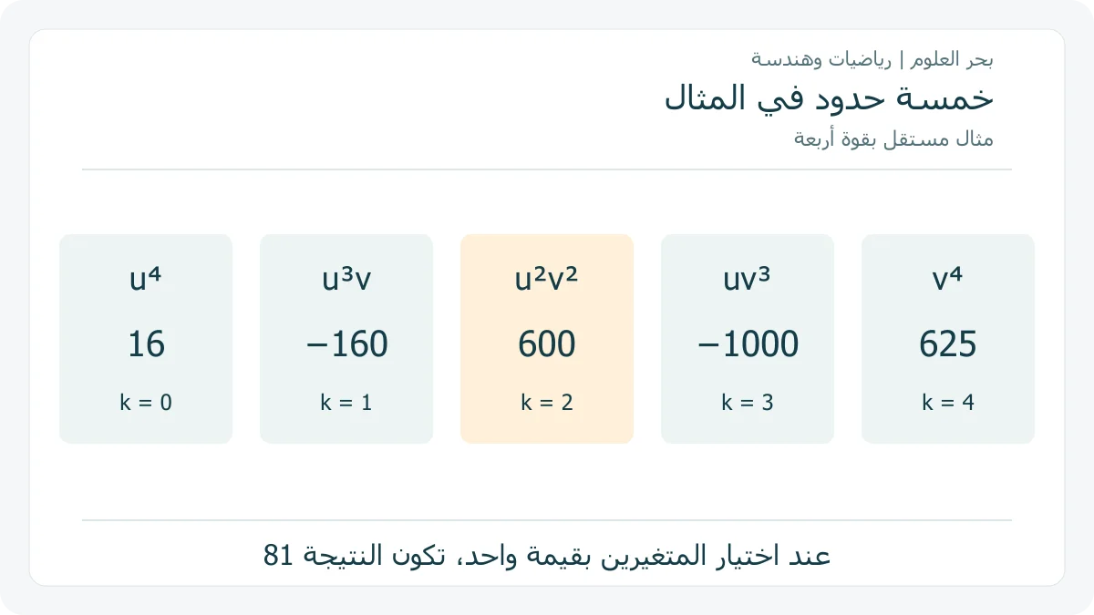 جدول أصلي لحدود المفكوك عند أس أربعة