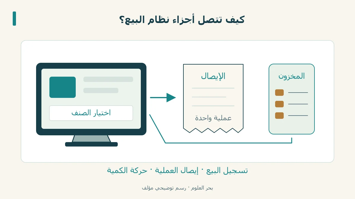 محطة بيع تتصل باختيار الصنف والإيصال وسجل المخزون