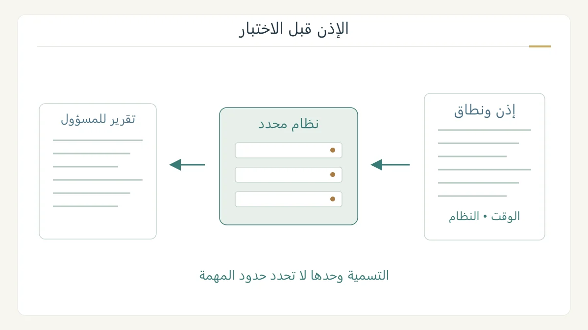 مخطط بوابة إذن قبل اختبار نظام محدد ثم إرسال تقرير إلى المسؤول