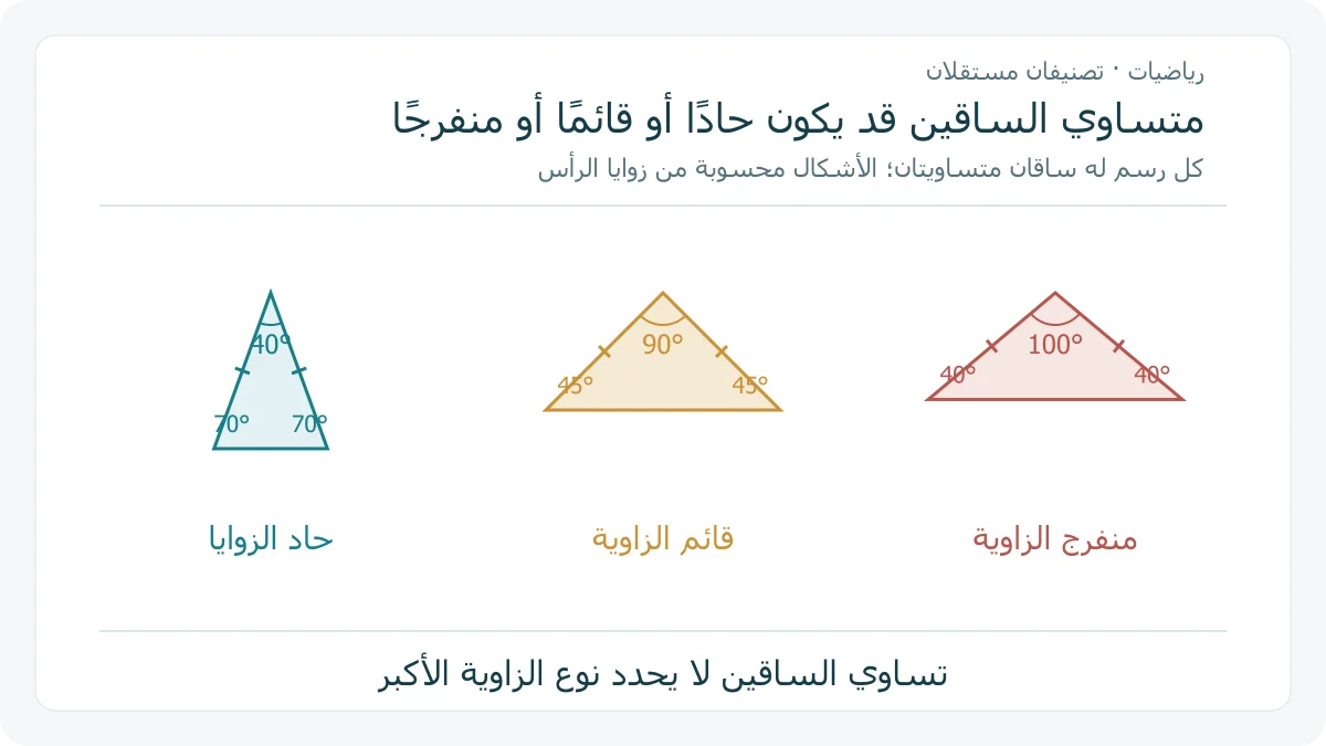 ثلاثة مثلثات متساوية الساقين بزاوية رأس 40 ثم 90 ثم 100 درجة، مع علامات تساوي الساقين والزوايا القاعدية الصحيحة