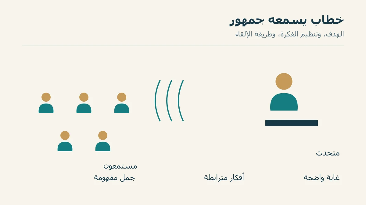 جمهور وهدف وبناء خطاب يصل المقدمة بالعرض والخاتمة
