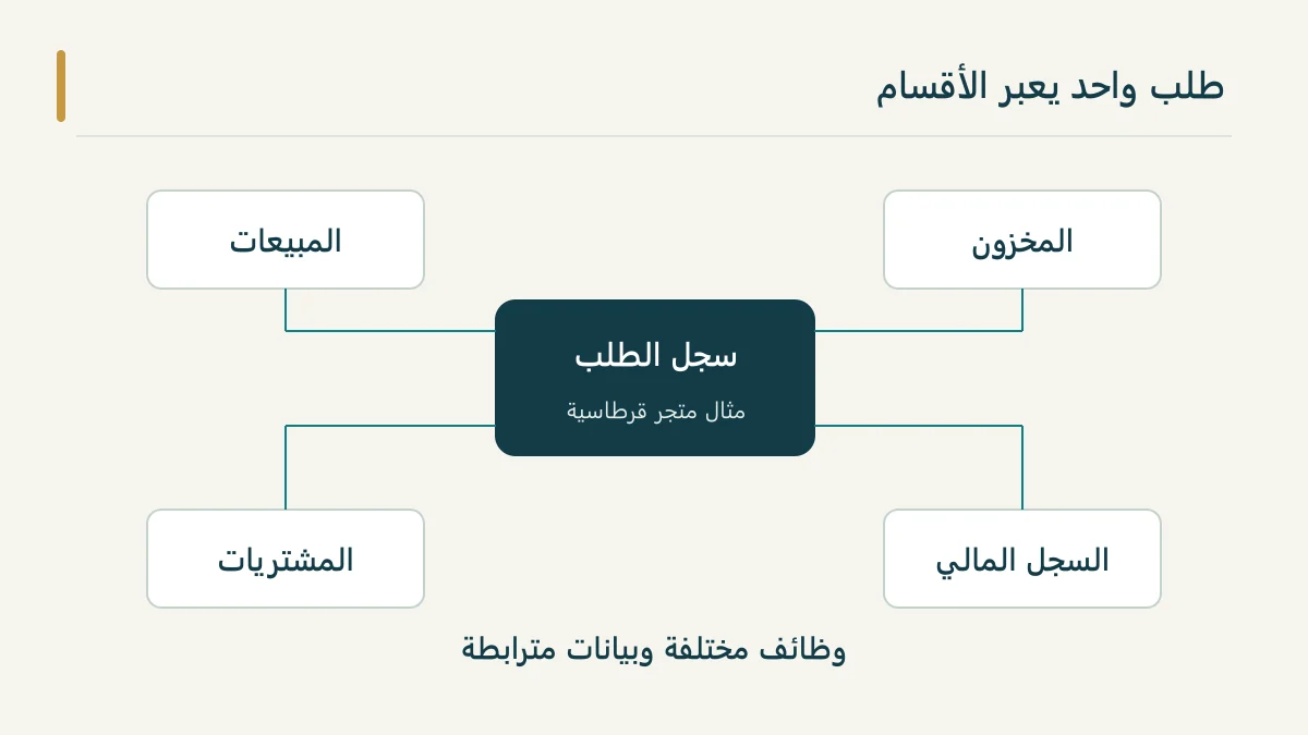 أربعة أقسام تتصل بسجل طلب مشترك في مثال تخطيط موارد المؤسسات