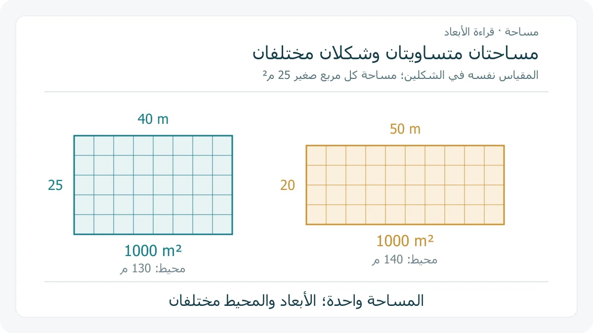 مستطيلان مرسومان بمقياس واحد، أبعاد الأول 40 في 25 مترًا والثاني 50 في 20 مترًا، ومساحة كل منهما 1000 متر مربع