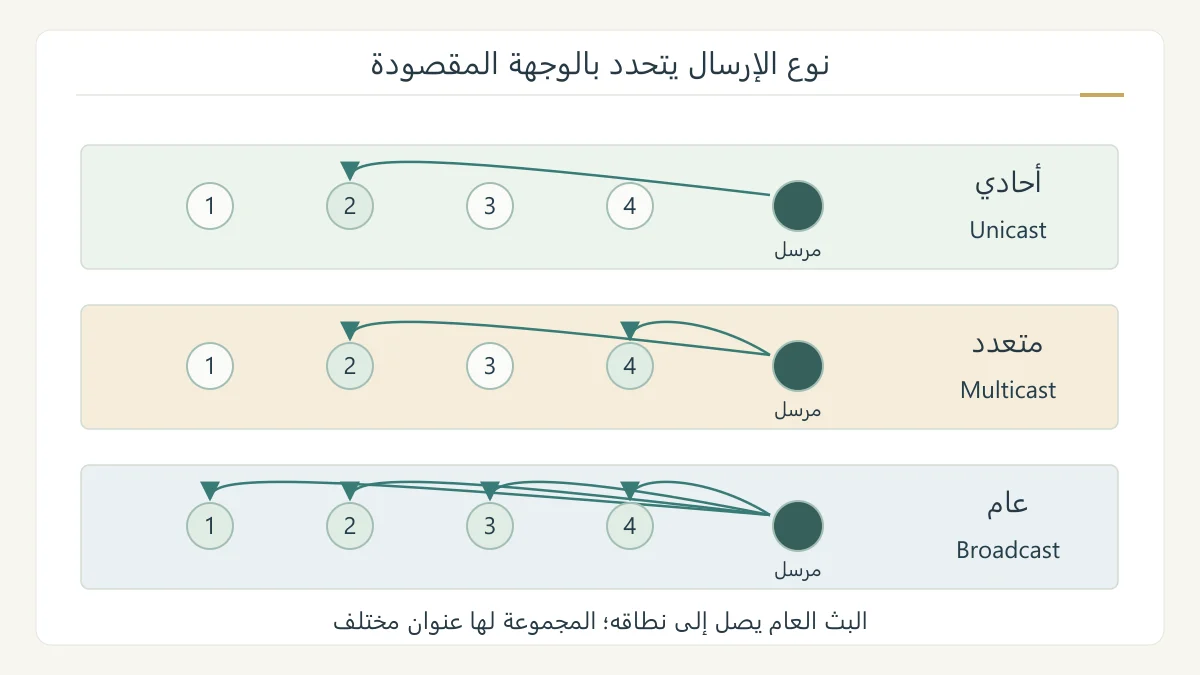رسم أصلي يقارن الإرسال الأحادي إلى وجهة واحدة والبث المتعدد إلى مجموعة والبث العام إلى جميع الأجهزة داخل نطاق، بأربعة مستقبلين في كل صف