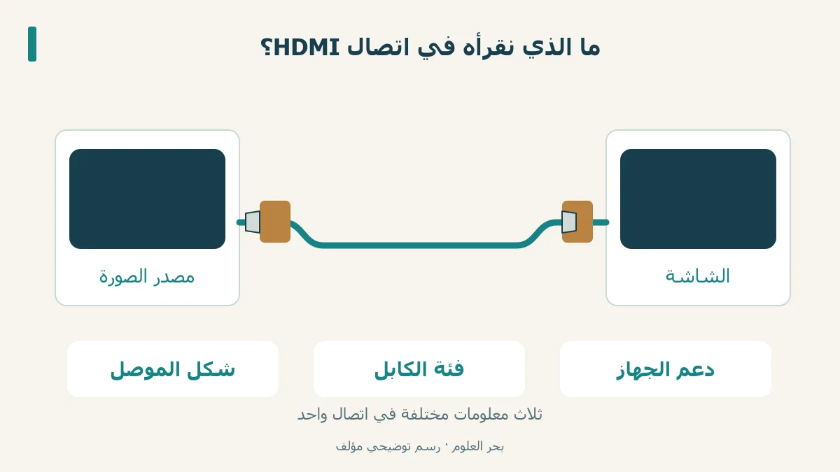 مصدر للصورة يتصل بكابل HDMI ومدخل شاشة مع فصل الشكل والفئة والتوافق