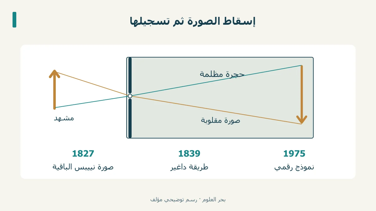 مبدأ إسقاط صورة مقلوبة داخل حجرة مظلمة، ثم محطات 1827 و1839 و1975.