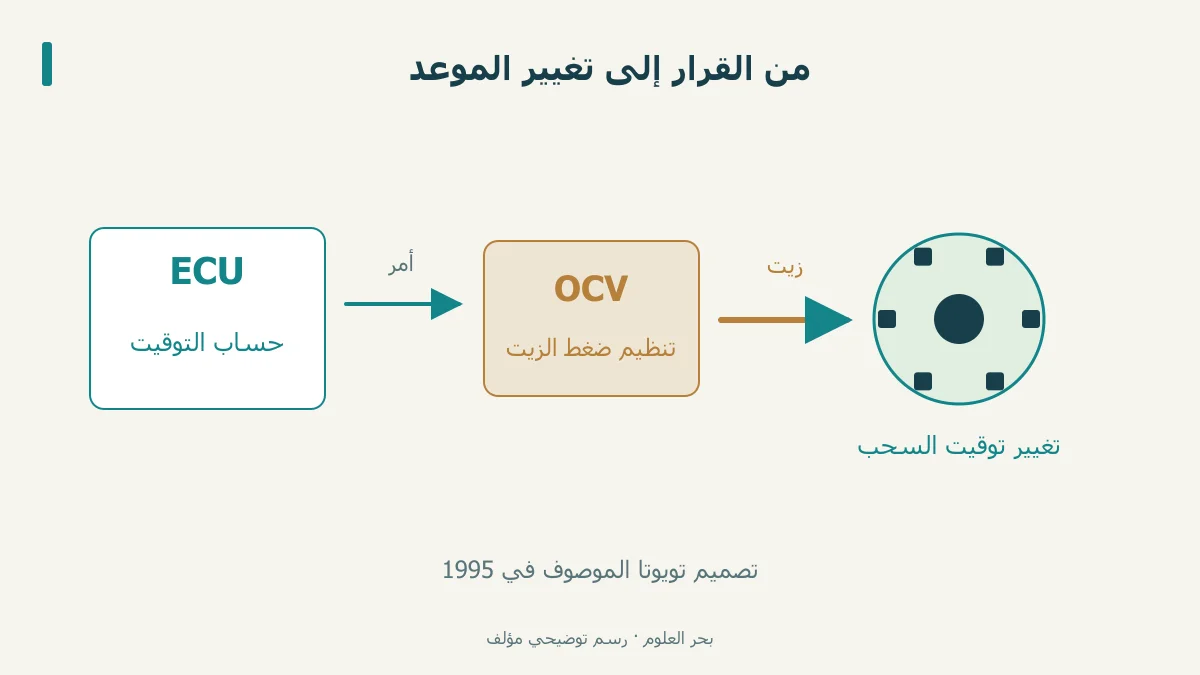 وحدة ECU وصمام OCV ومسار الزيت في تصميم VVT-i الأصلي