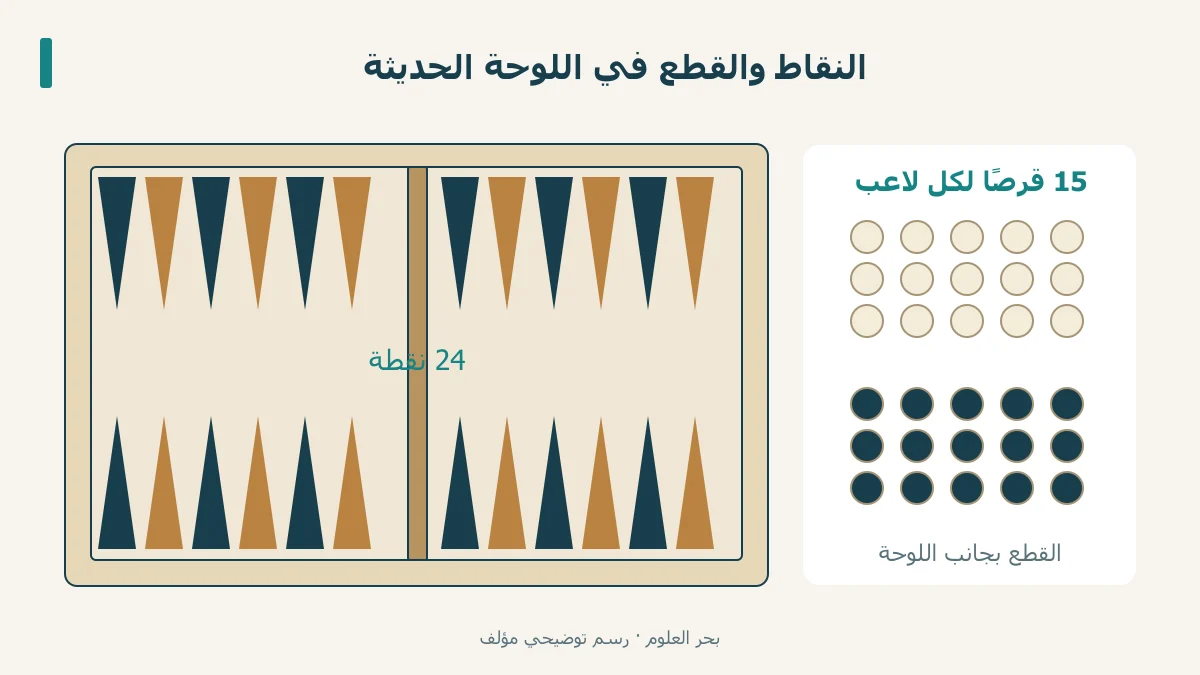 لوحة طاولة ذات 24 نقطة ومجموعتان من 15 قرصًا