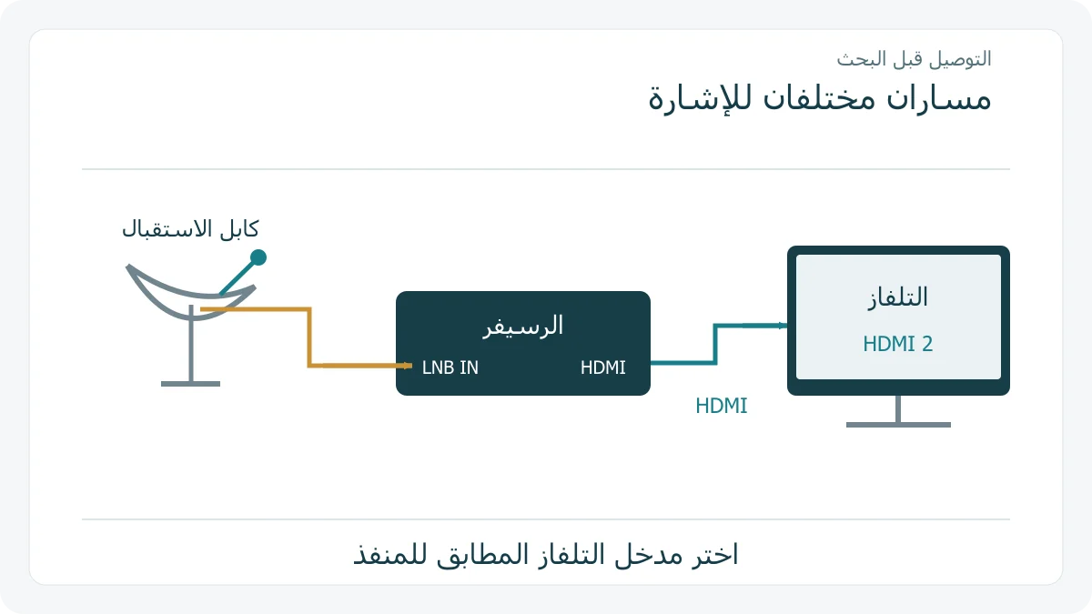 رسم يبين كابل الاستقبال إلى الرسيفر وكابل HDMI إلى التلفاز