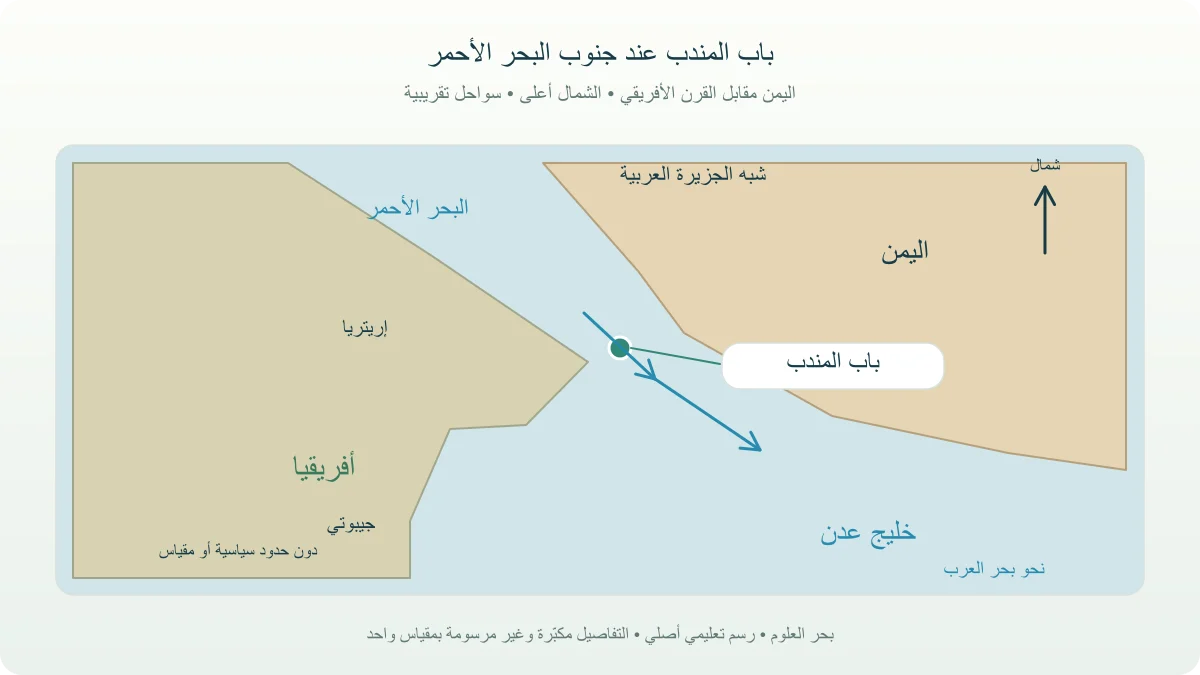 خريطة مفاهيمية توضح اليمن وجيبوتي وإريتريا والبحر الأحمر وخليج عدن حول باب المندب