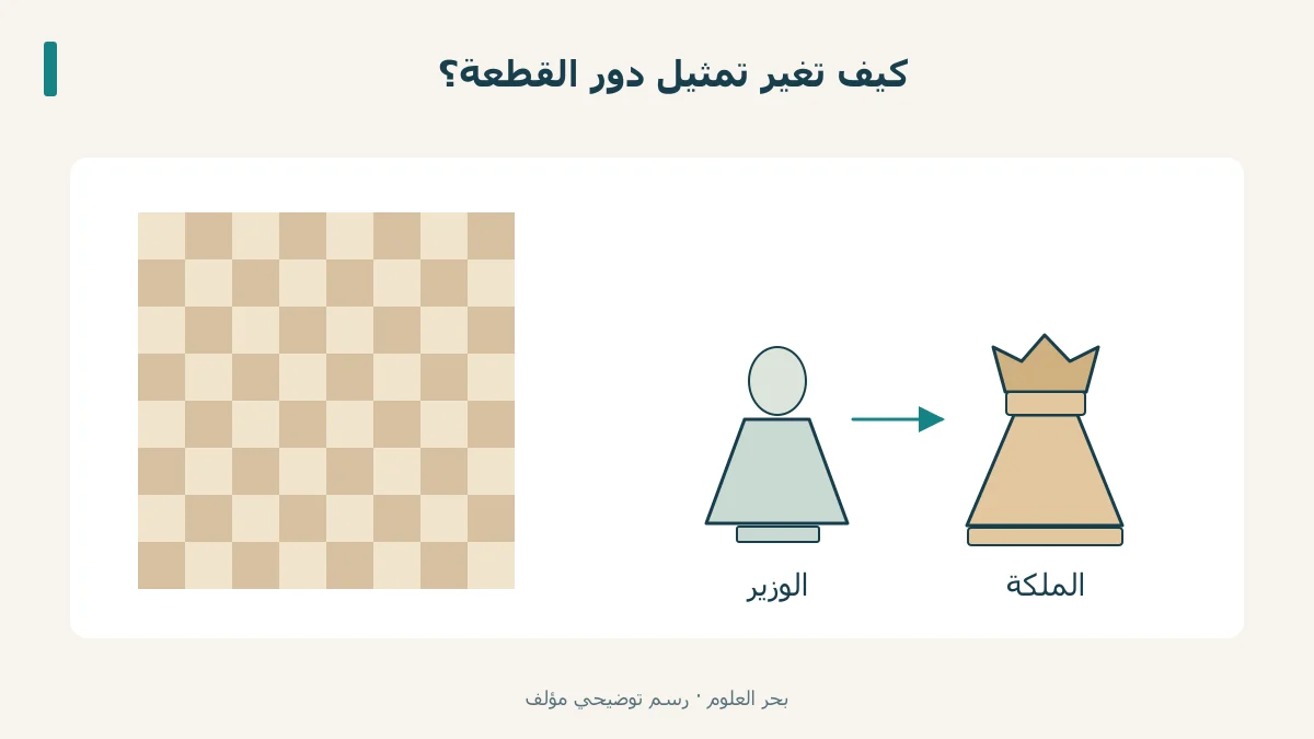 رقعة وشخصيات مجردة تشير إلى تحول الوزير إلى الملكة