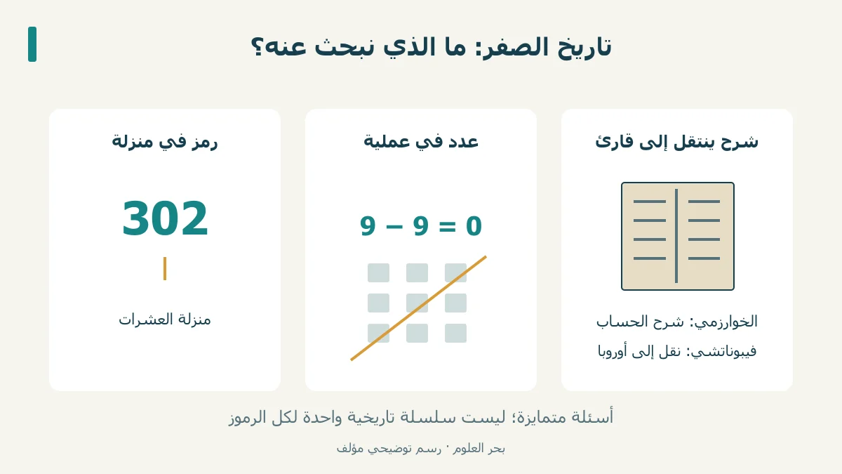 ثلاث لوحات لأسئلة الرمز والعملية وانتقال الشرح