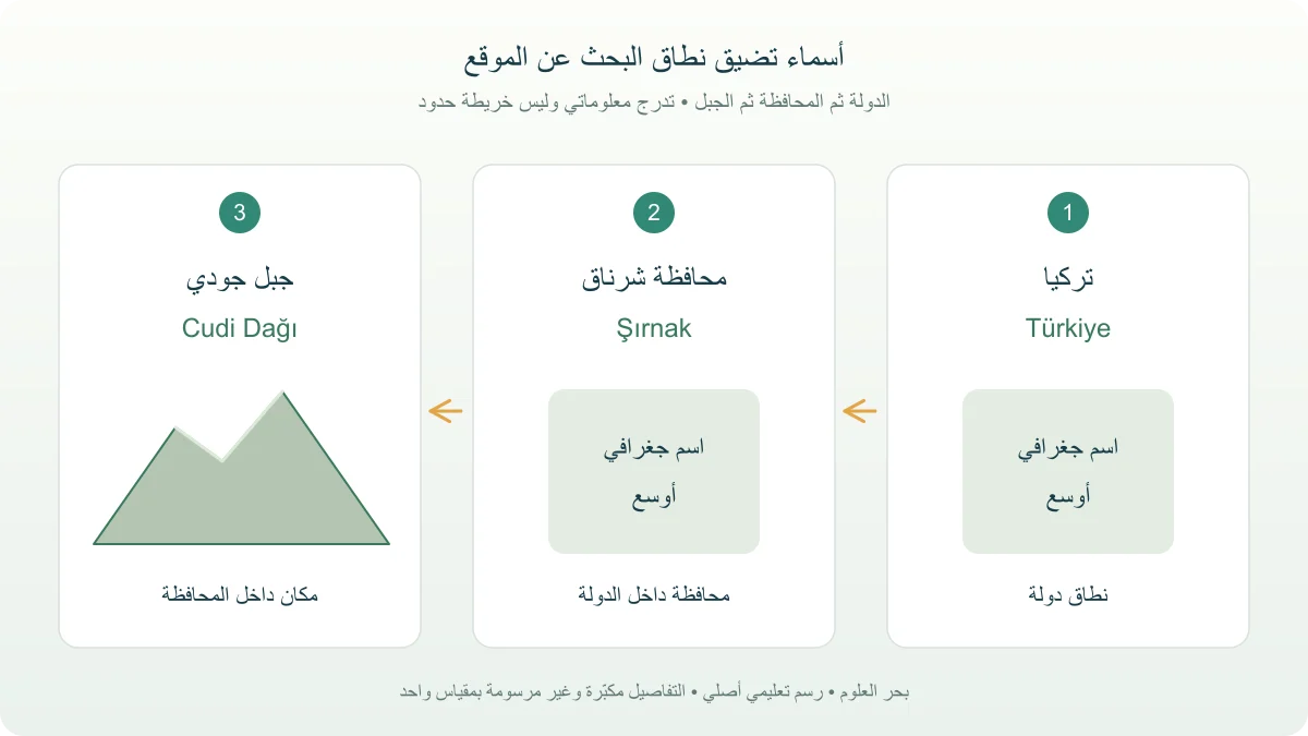رسم جغرافي معلوماتي أصلي يربط تركيا بمحافظة شرناق ثم جبل جودي واسمه التركي