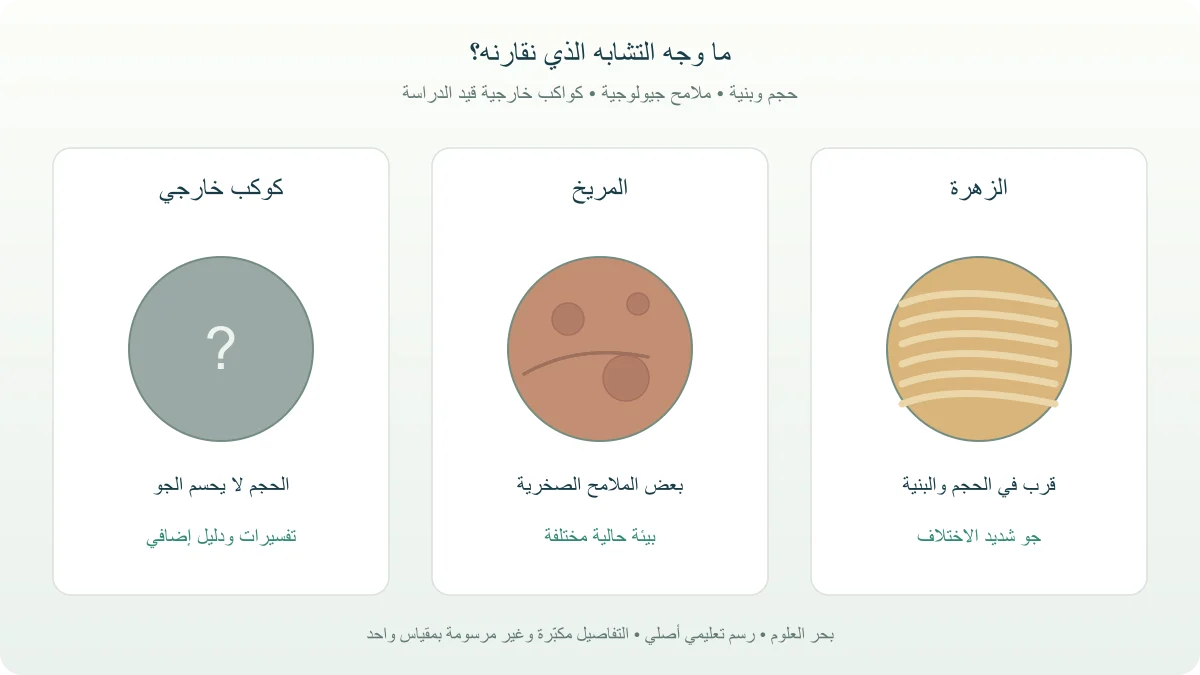 مقارنة أصلية بين أوجه التشابه في الزهرة والمريخ وكوكب خارجي مع التمييز بين الحجم وظروف السطح