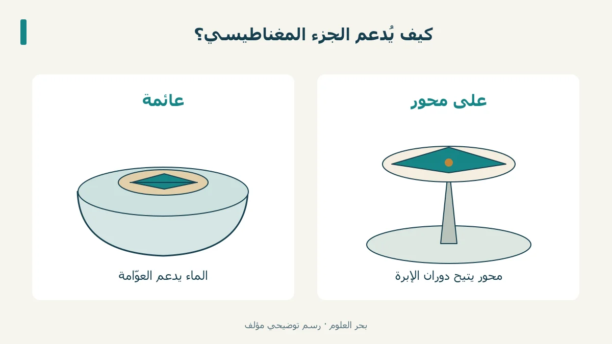 عوّامة تحمل إبرة، وإبرة حرة على محور.