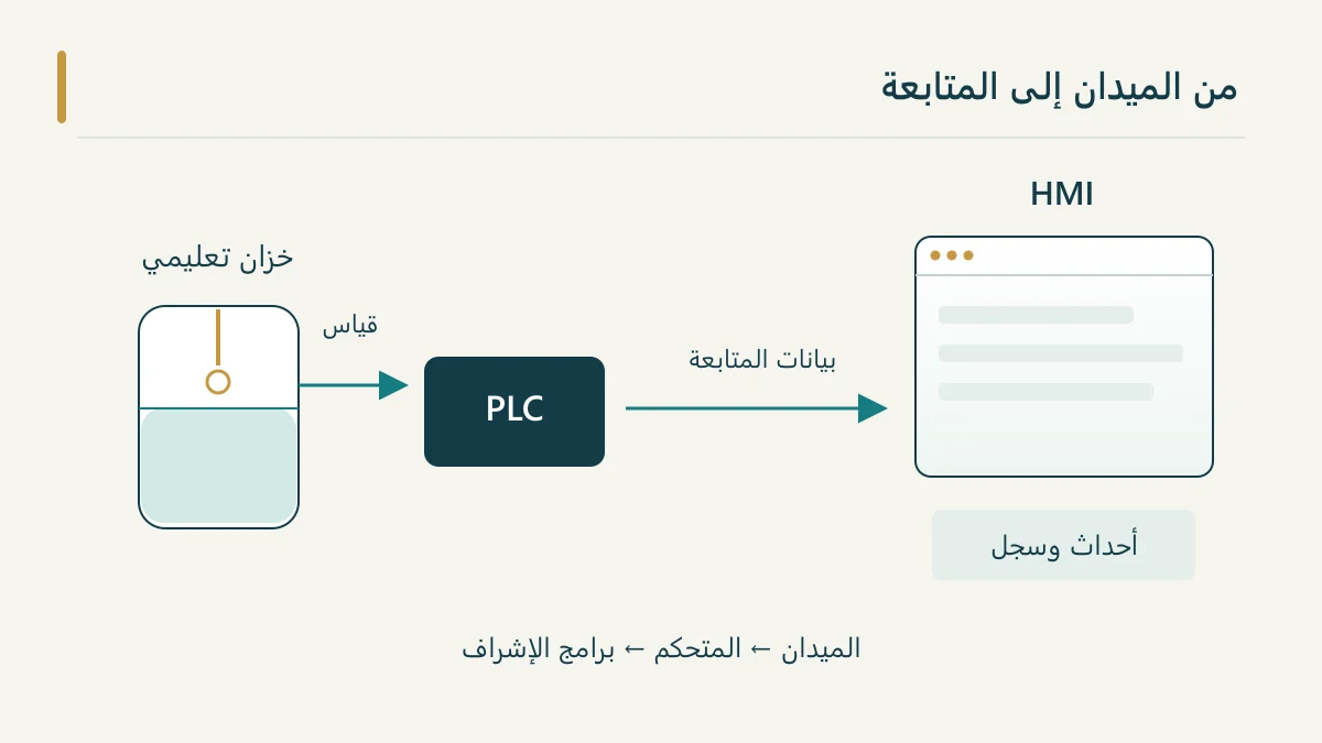 خزان تعليمي وحساس مستوى وPLC ومسار قياس إلى شاشة HMI