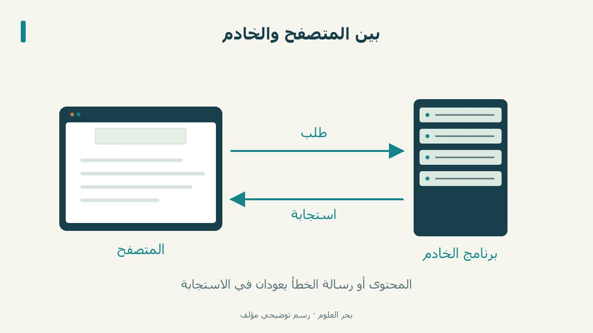 طلب يصل إلى برنامج خادم الويب ثم تعود استجابة