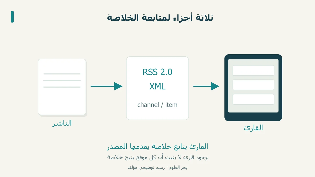 ناشر وخلاصة XML وقارئ يتابع المواد