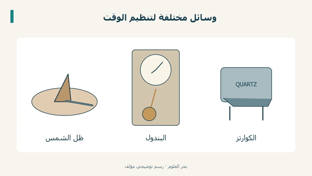 مزولة وبندول ورنان كوارتز يمثلون مراحل مختلفة للساعة