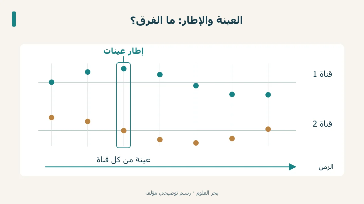 عينات لقناتين مجمعة في إطارات زمنية