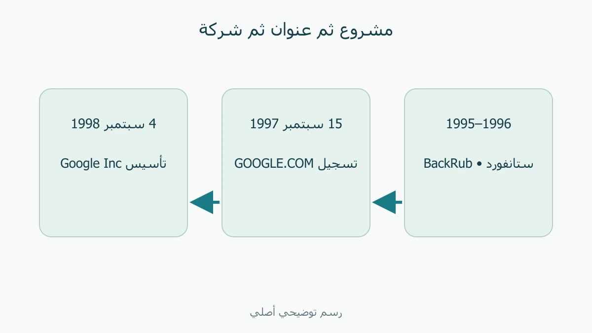 ثلاث محطات زمنية من مشروع ستانفورد إلى النطاق ثم الشركة