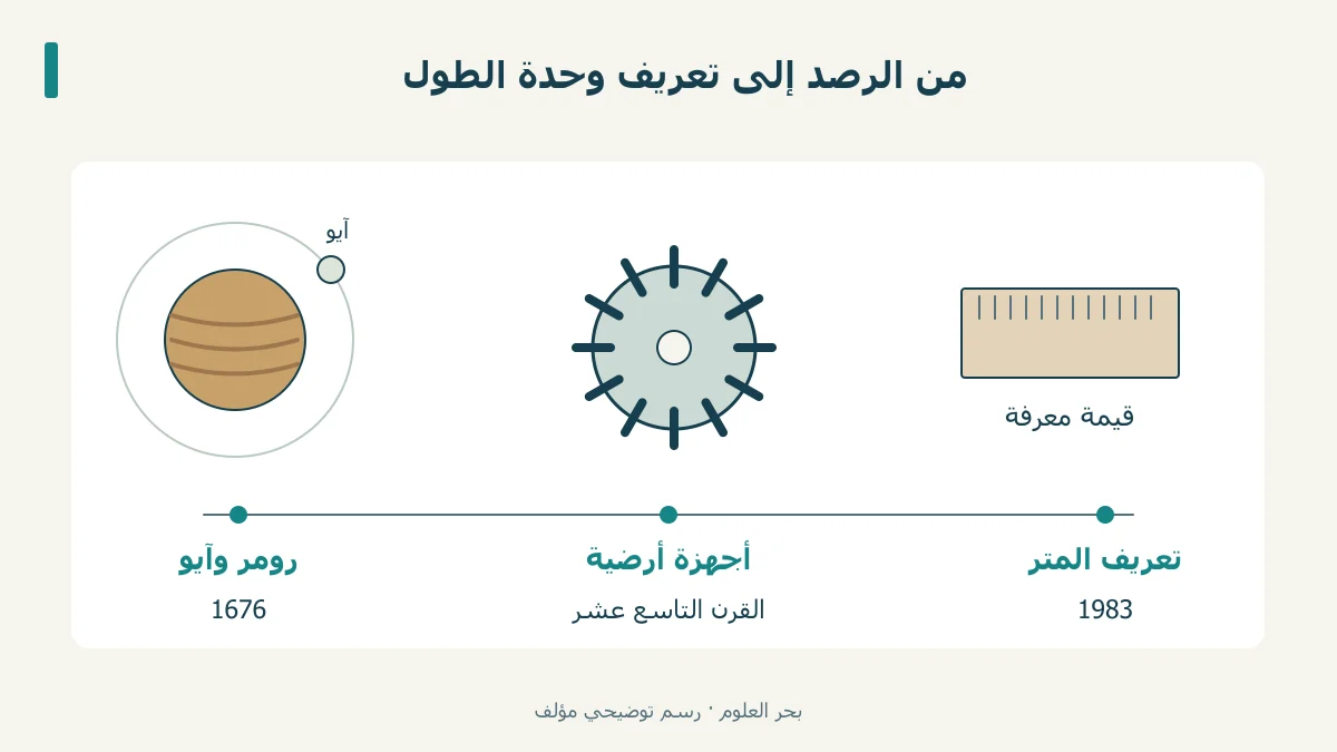 رصد آيو ثم قياس أرضي وتعريف المتر