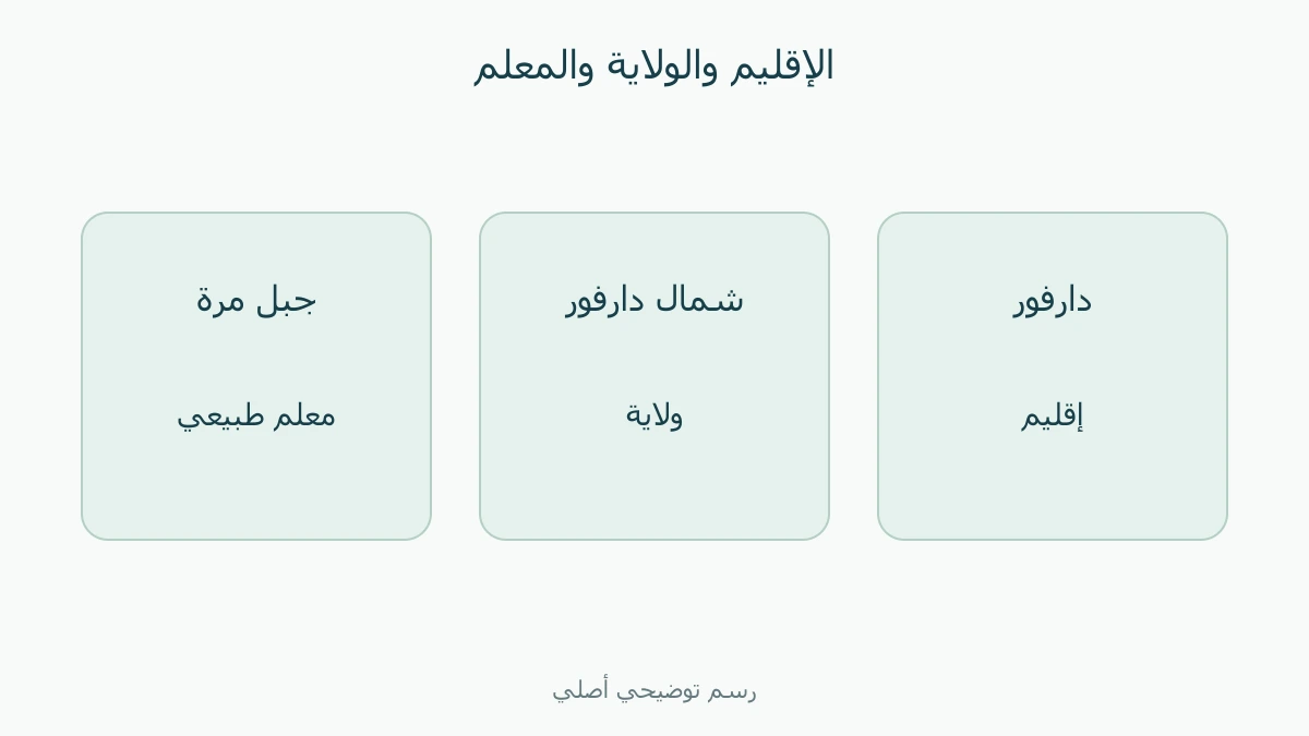 الفرق بين الإقليم والولاية والمعلم الطبيعي