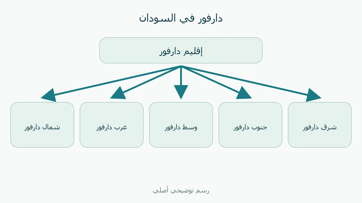 السودان ثم دارفور ثم أسماء خمس ولايات