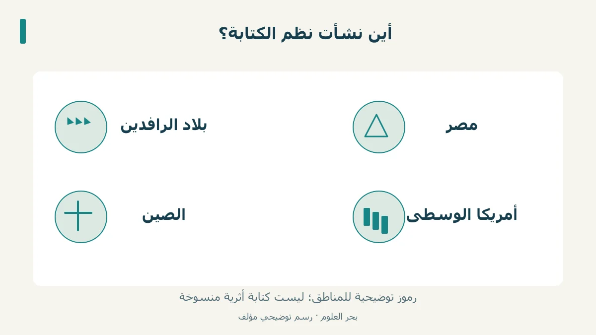 أربع مناطق موثقة لنشأة الكتابة، دون أسهم توحي بأن كلها انتشرت من مركز واحد.