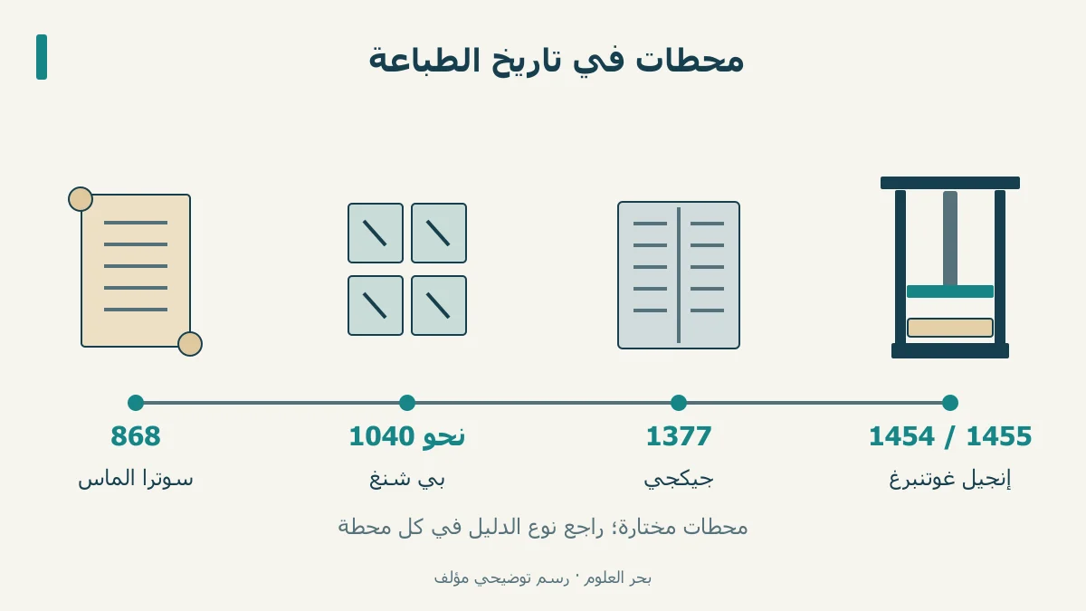 رسم زمني بأربع محطات موضحة في المقال