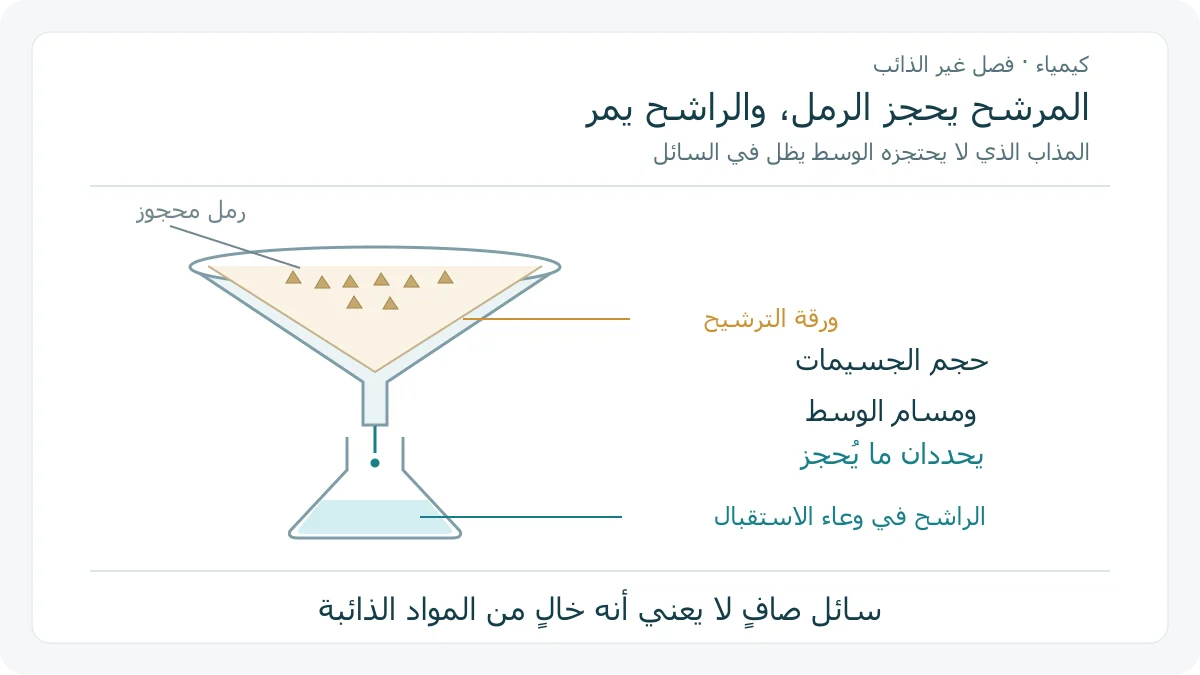 قمع يحتوي ورقة ترشيح تحجز حبيبات رمل، وساق القمع توصل الراشح إلى دورق أسفله؛ تسميات تميز المادة المحجوزة والسائل الراشح