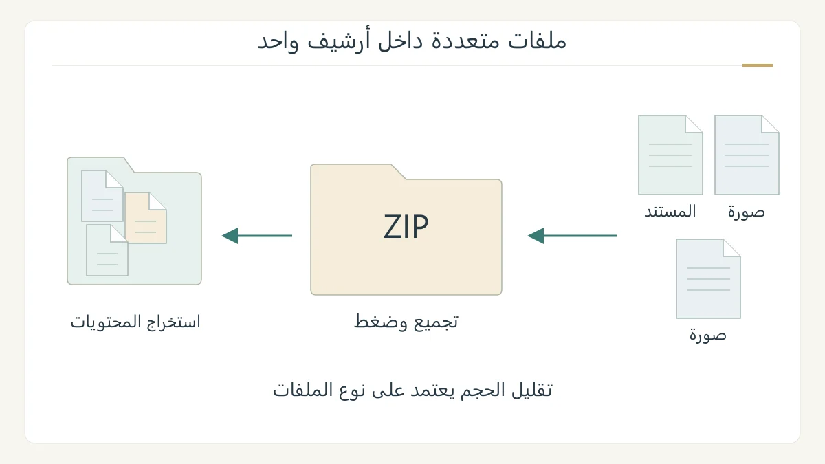 رسم أصلي لثلاثة ملفات، نص وصورتين، تدخل في أرشيف ZIP واحد ثم تعود إلى ثلاثة ملفات عند الاستخراج؛ يميز الجمع عن تغيير الصورة