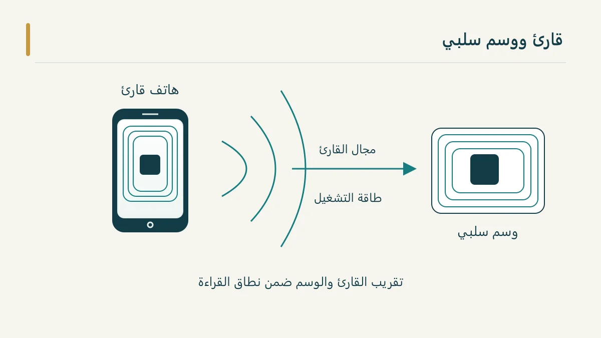 ملف هاتف قارئ مقابل شريحة وسم سلبي مع خطوط مجال وطاقة تشغيل