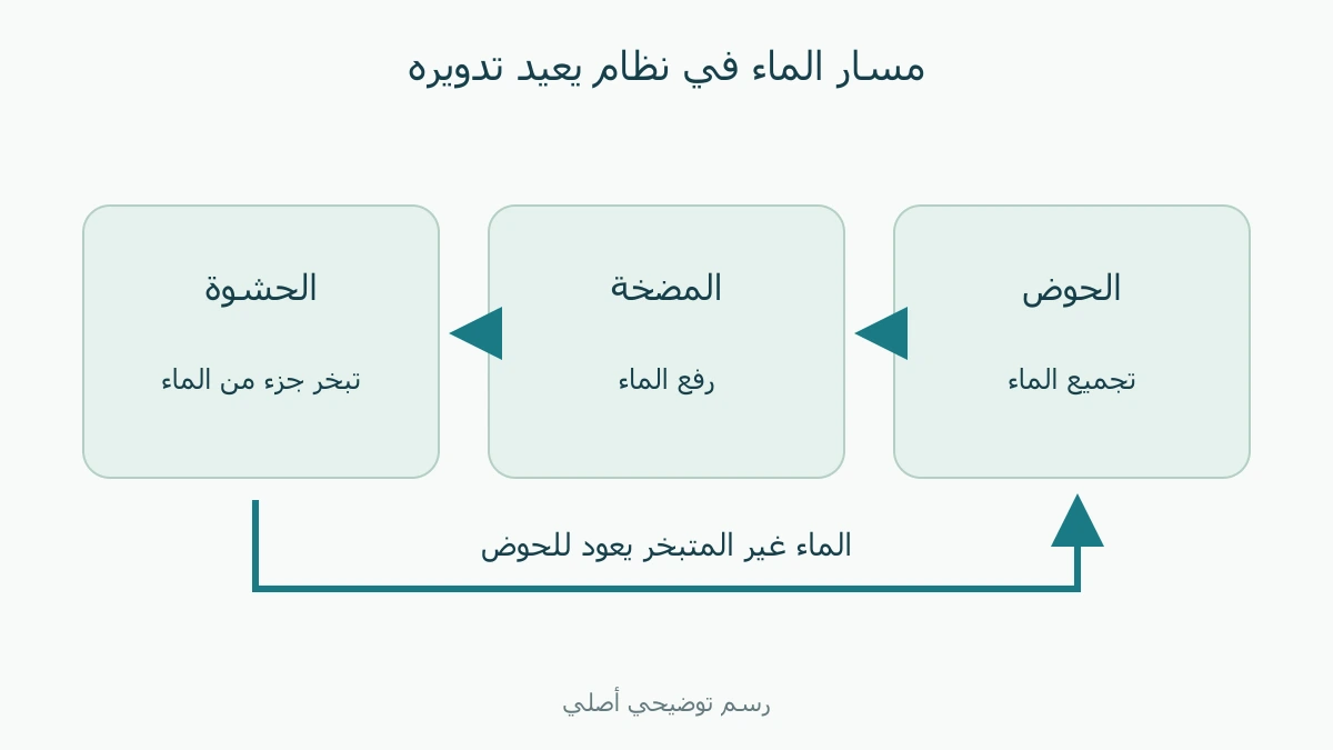 حوض ومضخة وحشوة وعودة ماء غير متبخر