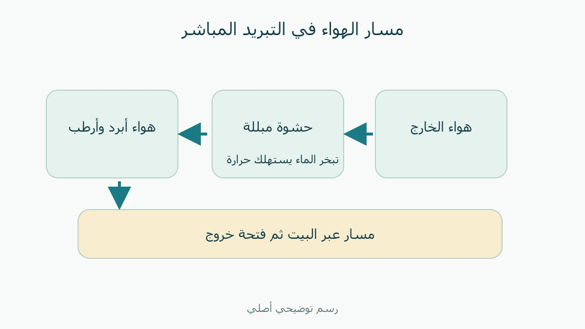هواء الخارج والحشوة المبللة ثم البيت والمخرج