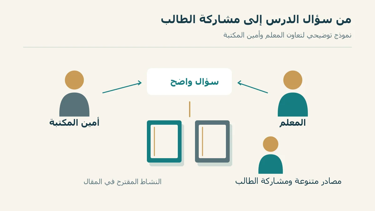 تعاون المعلم وأمين المكتبة حول مصادر وأنشطة للطالب
