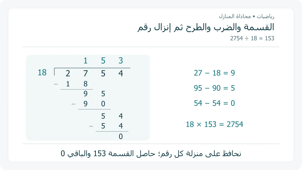 قسمة 2754 على 18 مكتوبة بمحاذاة المنازل، والناتج 153، مع طرح 18 من 27 و 90 من 95 و 54 من 54