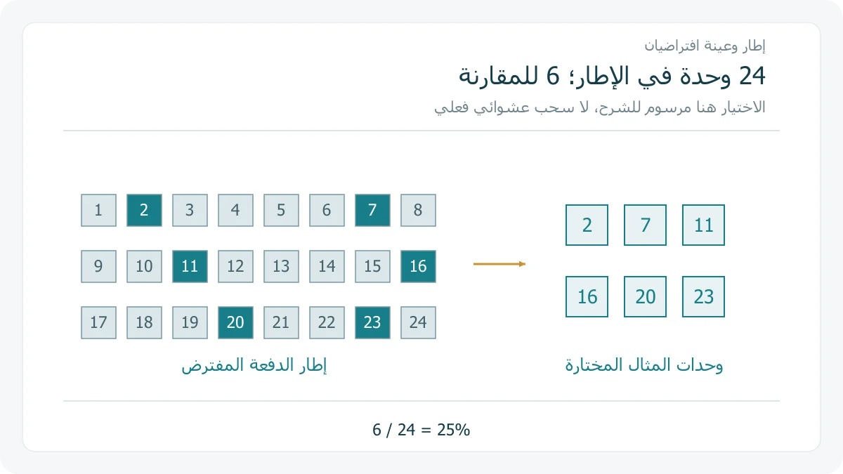 إطار أصلي فيه 24 صندوقًا مرقمًا مع تمييز 6 صناديق مختارة للشرح