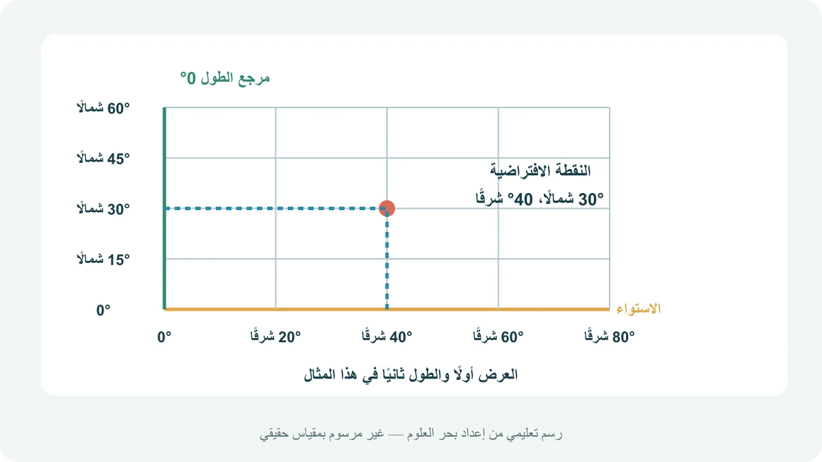 شبكة تعليمية لخطوط الطول ودوائر العرض تبين تقاطع ثلاثين درجة شمالًا وأربعين درجة شرقًا مع المرجعين الصفريين