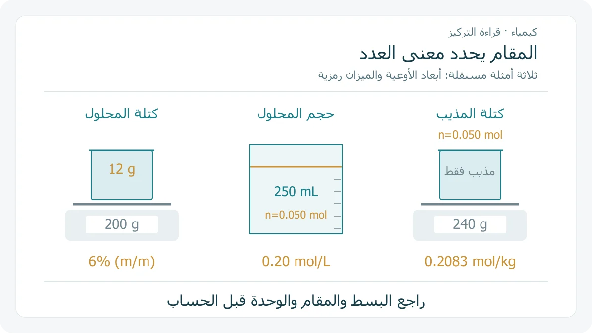 ثلاثة أمثلة مستقلة لتركيز محلول: 12 غرام مذاب في 200 غرام محلول يساوي 6 بالمئة كتليًا، 0.05 مول في 250 مل محلول يساوي 0.20 مول لكل لتر، 0.05 مول مع 240 غرام مذيب يساوي 0.2083 مول لكل كيلوغرام