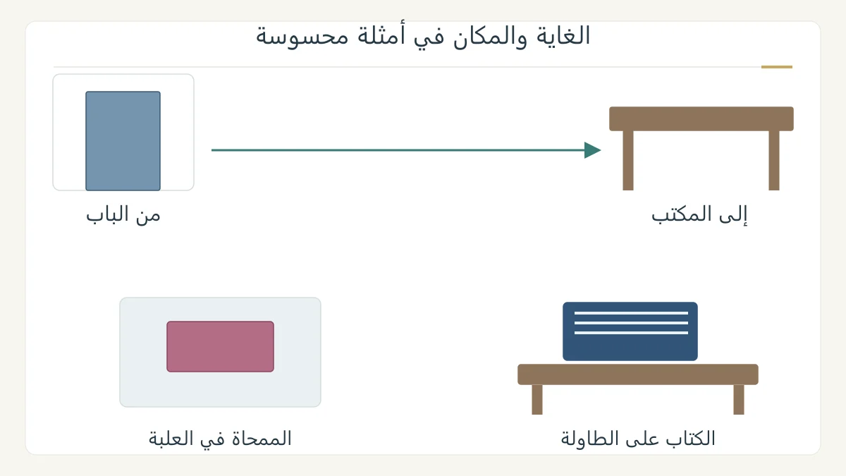 رسم أصلي لمسار من باب المكتبة إلى مكتب، ولممحاة داخل علبة وكتاب على الطاولة، يشرح اختلاف من وإلى وفي وعلى
