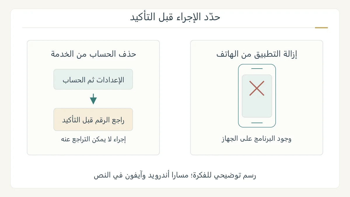 رسم توضيحي أصلي يفصل إزالة تطبيق من هاتف عن مسار إعدادات حساب واتساب، مع نقطة مراجعة قبل التأكيد؛ ليس لقطة شاشة لواجهة الخدمة