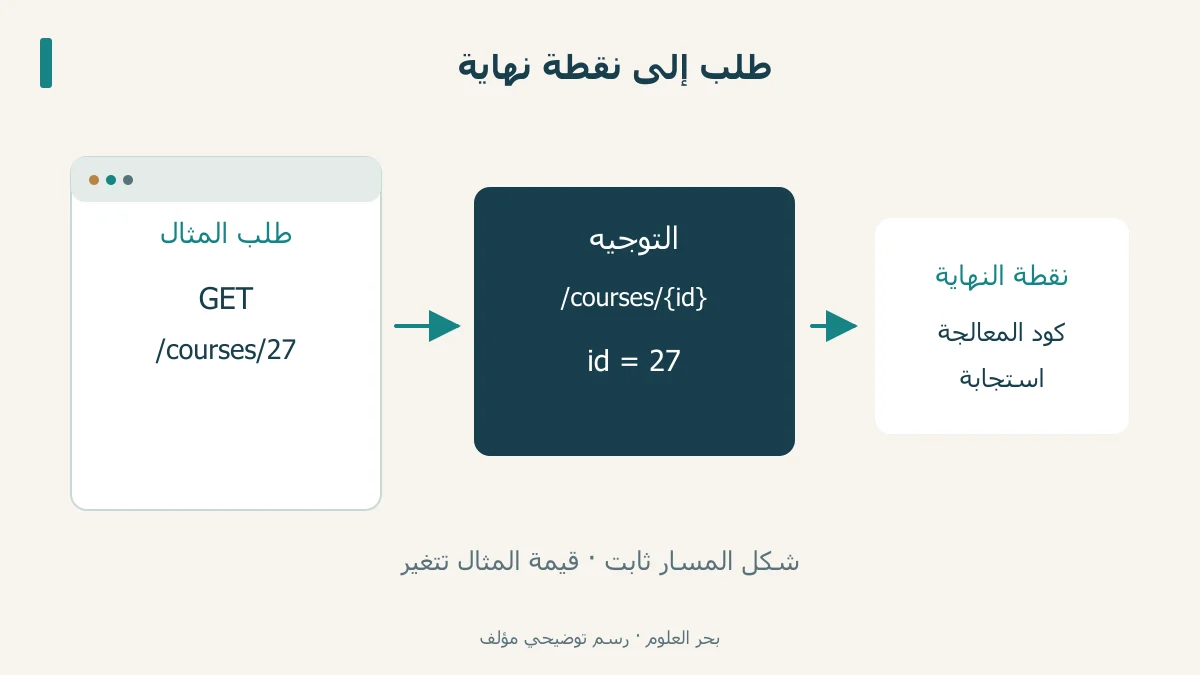 طلب افتراضي يطابق نمط courses وتصل قيمة 27 إلى نقطة نهاية