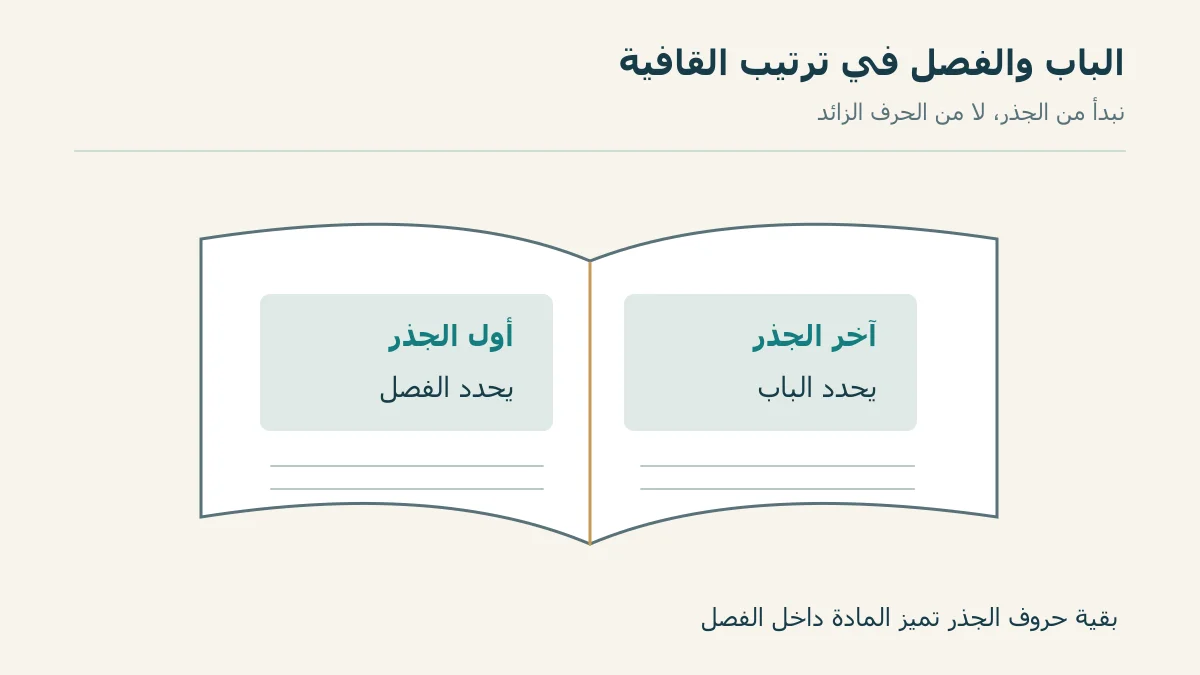 خريطة باب وفصل تجعل حرف الجذر الأخير أول خطوة في البحث