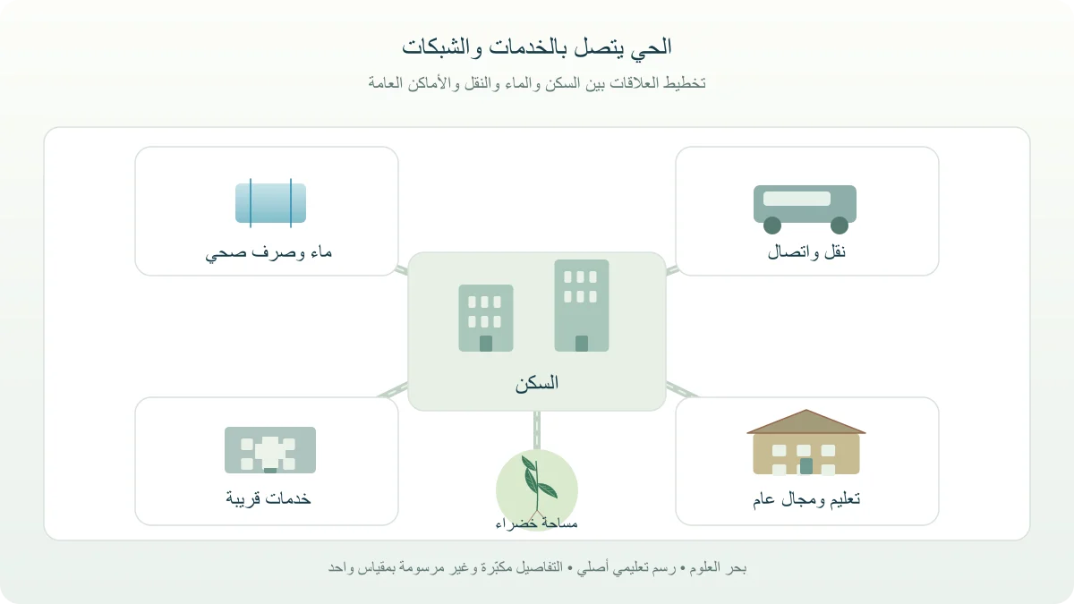 حي رمزي ترتبط فيه المساكن والنقل والماء والخدمات العامة عبر شبكة واضحة