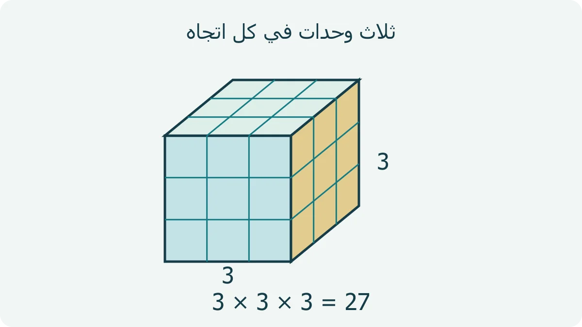 مكعب مقسم إلى ثلاث وحدات في كل اتجاه، فتظهر تسع وحدات على الوجه وثلاث طبقات تعطي حجمًا قدره 27 وحدة مكعبة